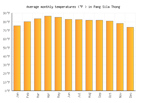 Pang Sila Thong average temperature chart (Fahrenheit)