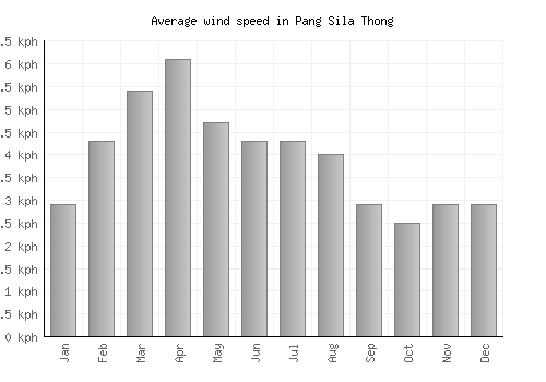 Pang Sila Thong average winspeed by month (km/h)