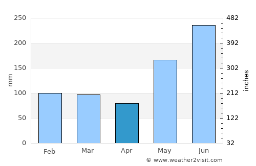 Pangabuan average rain in April