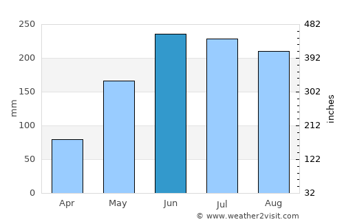 Pangabuan average rain in June