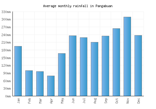 Pangabuan monthly rainfall chart (mm)