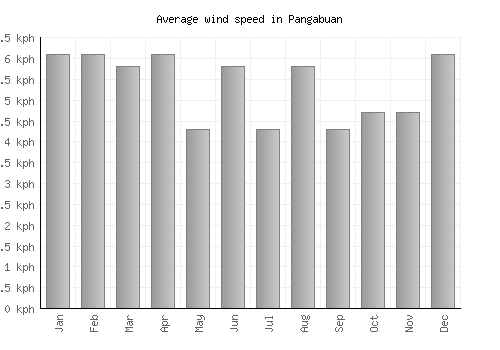 Pangabuan average winspeed by month (km/h)