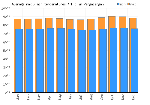 Pangalangan average minimum / maximum temperatures (Fahrenheit)