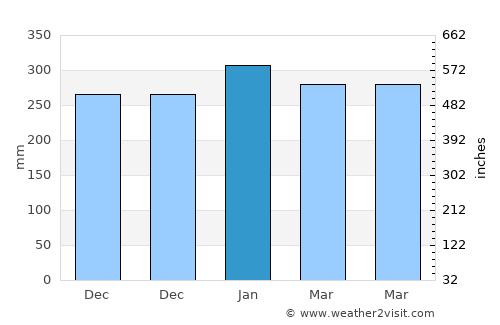 Pangalangan average rain in January