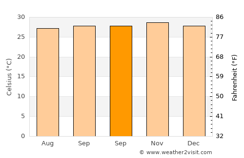 Pangalangan average temperature in September