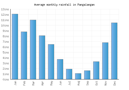 Pangalangan monthly rainfall chart (inches)
