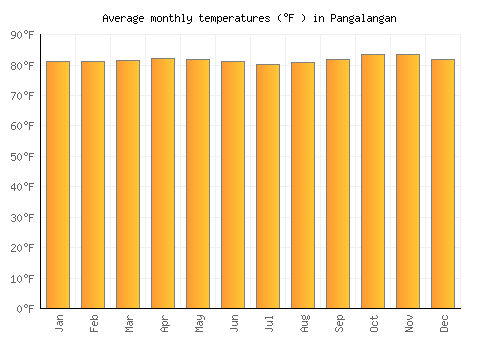 Pangalangan average temperature chart (Fahrenheit)