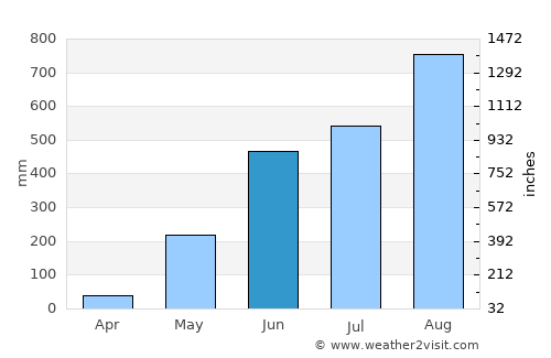 Pangapisan average rain in June