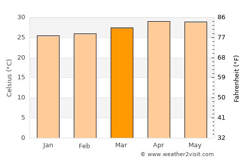 Pangapisan average temperature in March