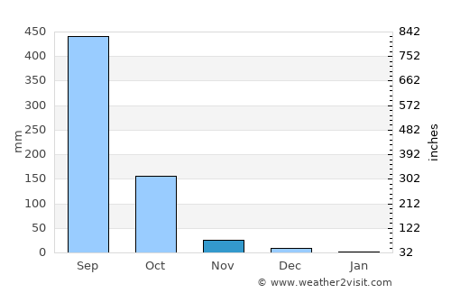 Pangapisan average rain in November