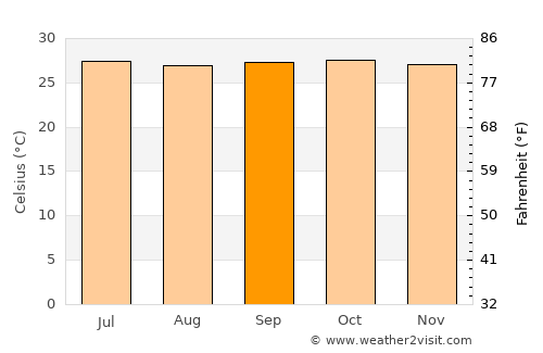 Pangapisan average temperature in September