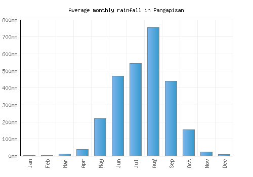Pangapisan monthly rainfall chart (mm)