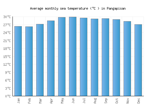 Pangapisan average sea temperature chart (Celsius)