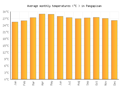 Pangapisan average temperature chart (Celsius)