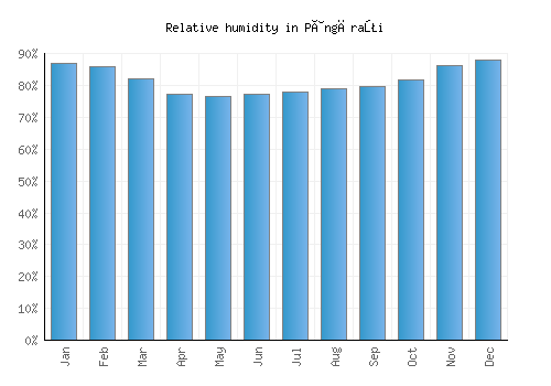 Pângăraţi relative humidity averages