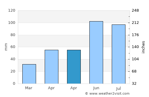 Pângăraţi average rain in April