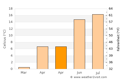 Pângăraţi average temperature in April