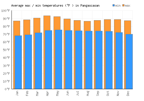Pangascasan average minimum / maximum temperatures (Fahrenheit)
