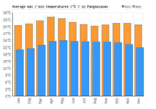 Pangascasan average minimum / maximum temperatures (Celsius)