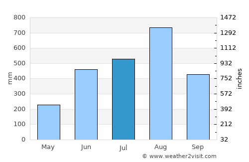 Pangascasan average rain in July