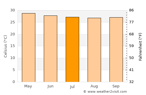 Pangascasan average temperature in July