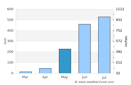 Pangascasan average rain in May