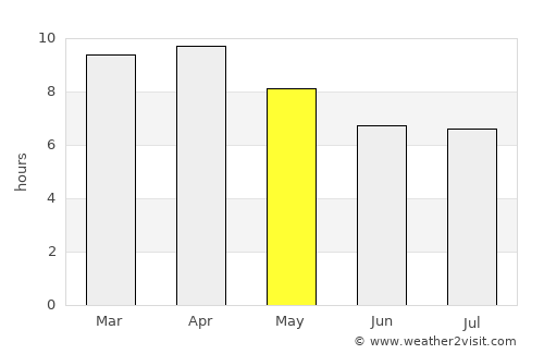 Pangascasan average rain in May