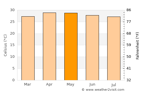 Pangascasan average temperature in May
