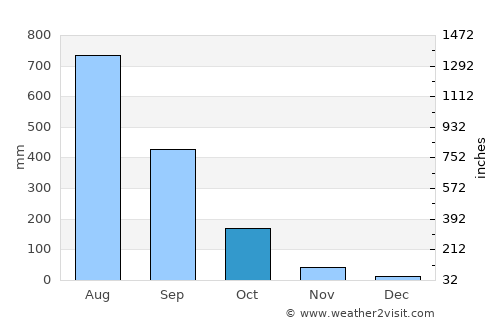 Pangascasan average rain in October