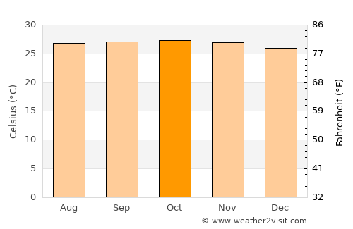 Pangascasan average temperature in October