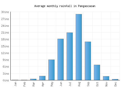 Pangascasan monthly rainfall chart (inches)