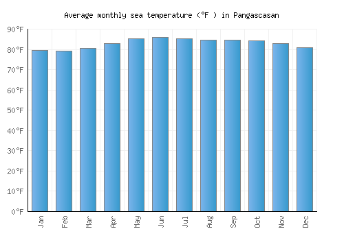 Pangascasan average sea temperature chart (Fahrenheit)