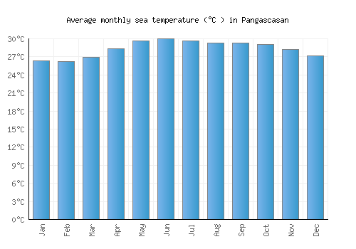 Pangascasan average sea temperature chart (Celsius)