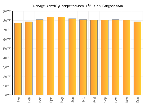 Pangascasan average temperature chart (Fahrenheit)