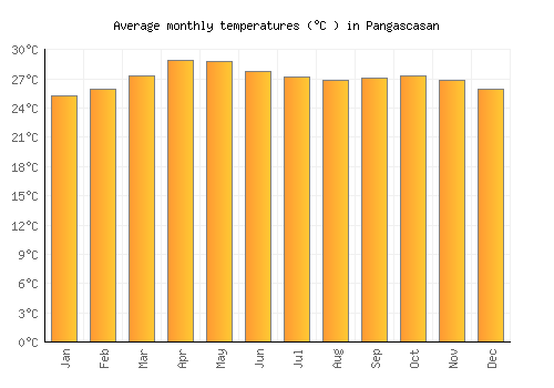 Pangascasan average temperature chart (Celsius)