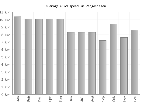 Pangascasan average winspeed by month (km/h)
