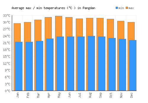 Pangdan average minimum / maximum temperatures (Celsius)