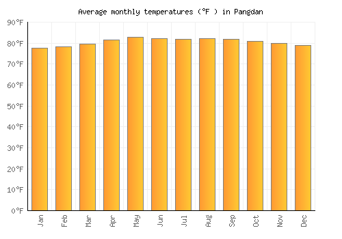 Pangdan average temperature chart (Fahrenheit)