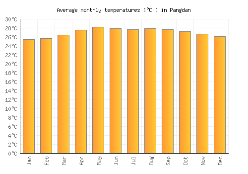 Pangdan average temperature chart (Celsius)