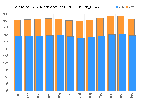 Panggulan average minimum / maximum temperatures (Celsius)