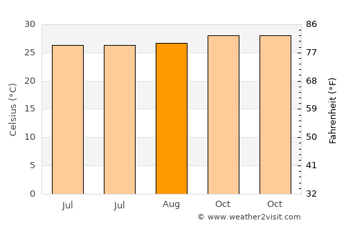 Panggulan average temperature in August