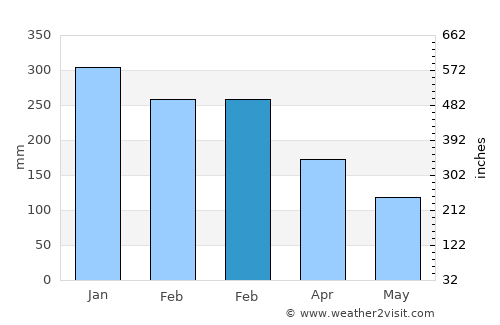 Panggulan average rain in February