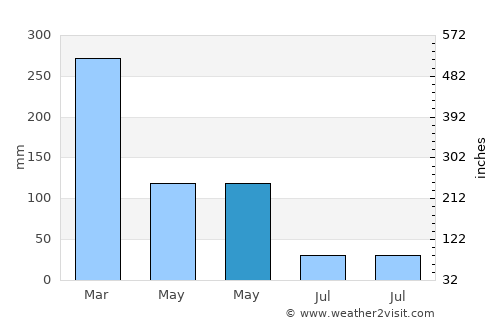 Panggulan average rain in May