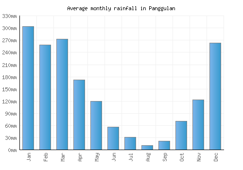 Panggulan monthly rainfall chart (mm)