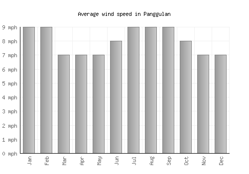 Panggulan average winspeed by month (mph)