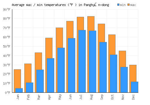 Panghyŏn-dong average minimum / maximum temperatures (Fahrenheit)