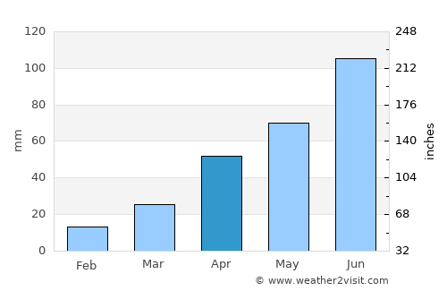 Panghyŏn-dong average rain in April