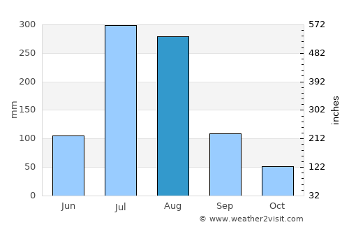 Panghyŏn-dong average rain in August