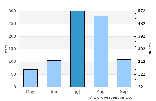 Panghyŏn-dong average rain in July