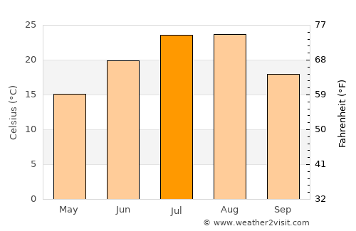 Panghyŏn-dong average temperature in July